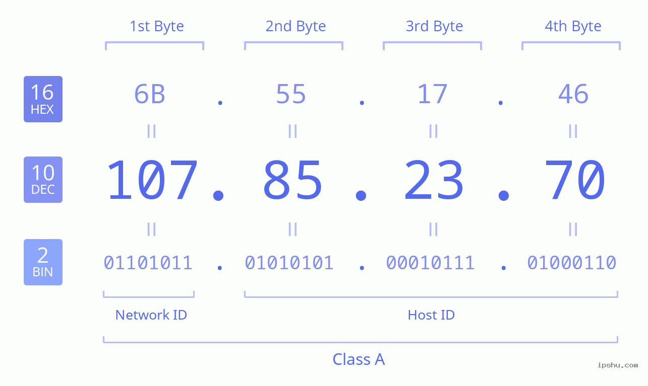 IPv4: 107.85.23.70 Network Class, Net ID, Host ID