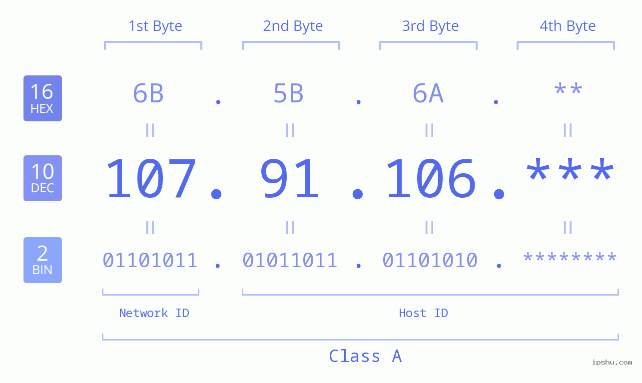 IP Address: 107.91.106 Data Structure Chart BIN DEC HEX IPv4: 107.91.106 Network Class, Net ID, Host ID