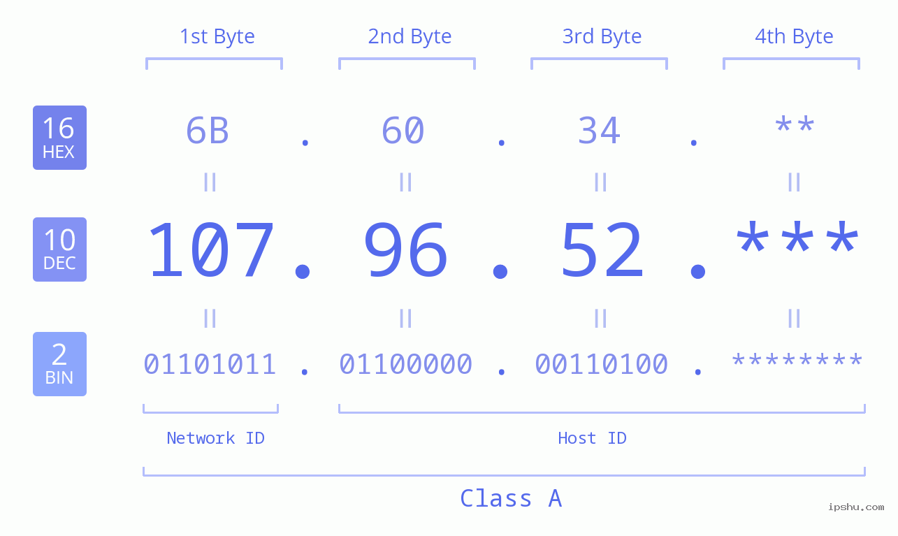 IP Address: 107.96.52 Data Structure Chart BIN DEC HEX IPv4: 107.96.52 Network Class, Net ID, Host ID