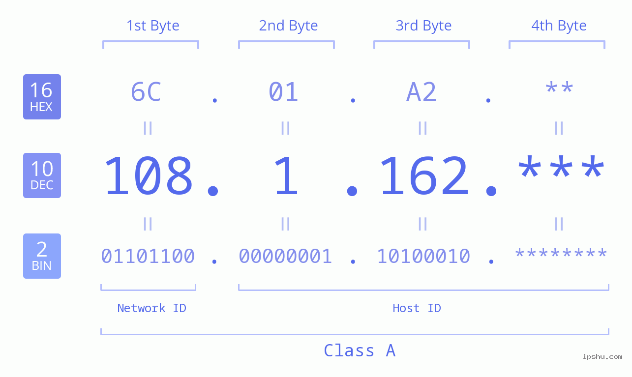 IP Address: 108.1.162 Data Structure Chart BIN DEC HEX IPv4: 108.1.162 Network Class, Net ID, Host ID