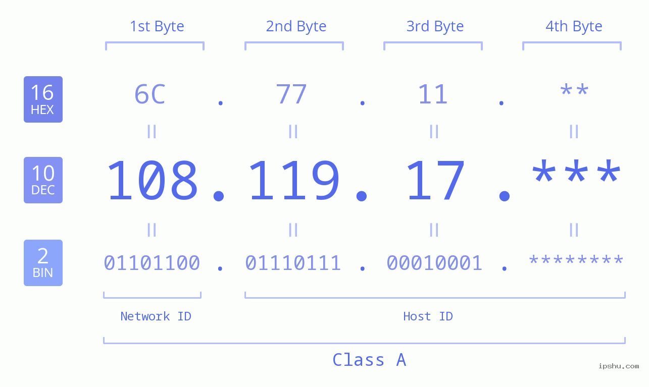 IP Address: 108.119.17 Data Structure Chart BIN DEC HEX IPv4: 108.119.17 Network Class, Net ID, Host ID