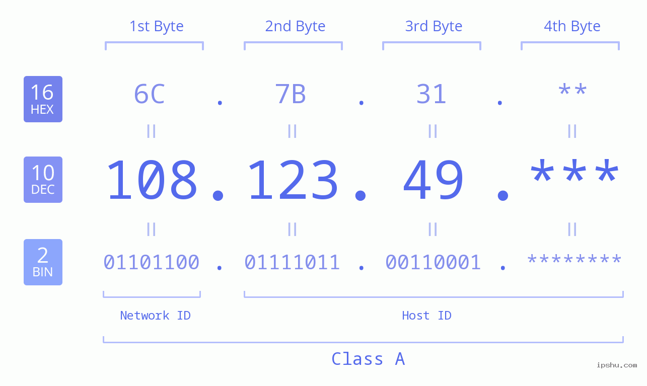 IP Address: 108.123.49 Data Structure Chart BIN DEC HEX IPv4: 108.123.49 Network Class, Net ID, Host ID