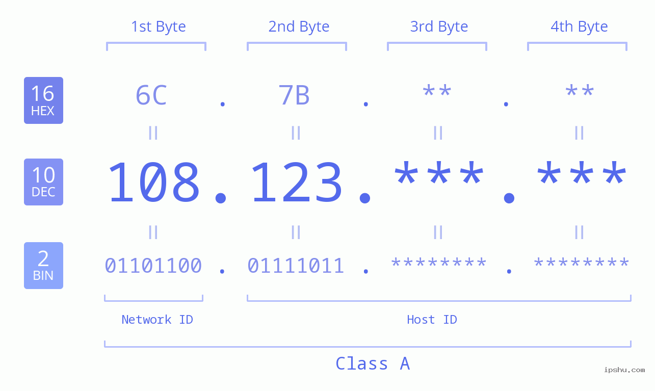 IPv4: 108.123 Network Class, Net ID, Host ID