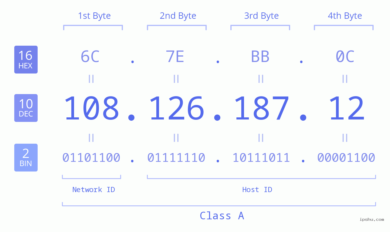 IPv4: 108.126.187.12 Network Class, Net ID, Host ID