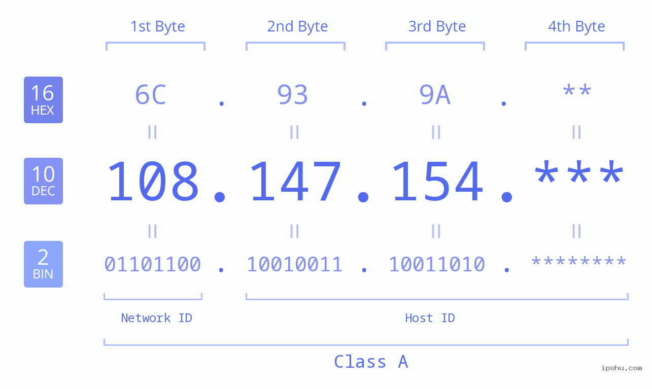 IP Address: 108.147.154 Data Structure Chart BIN DEC HEX IPv4: 108.147.154 Network Class, Net ID, Host ID