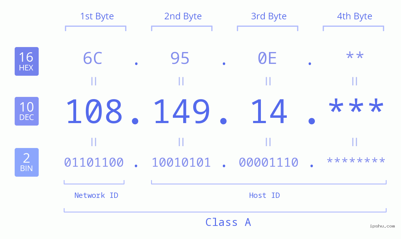 IPv4: 108.149.14 Network Class, Net ID, Host ID