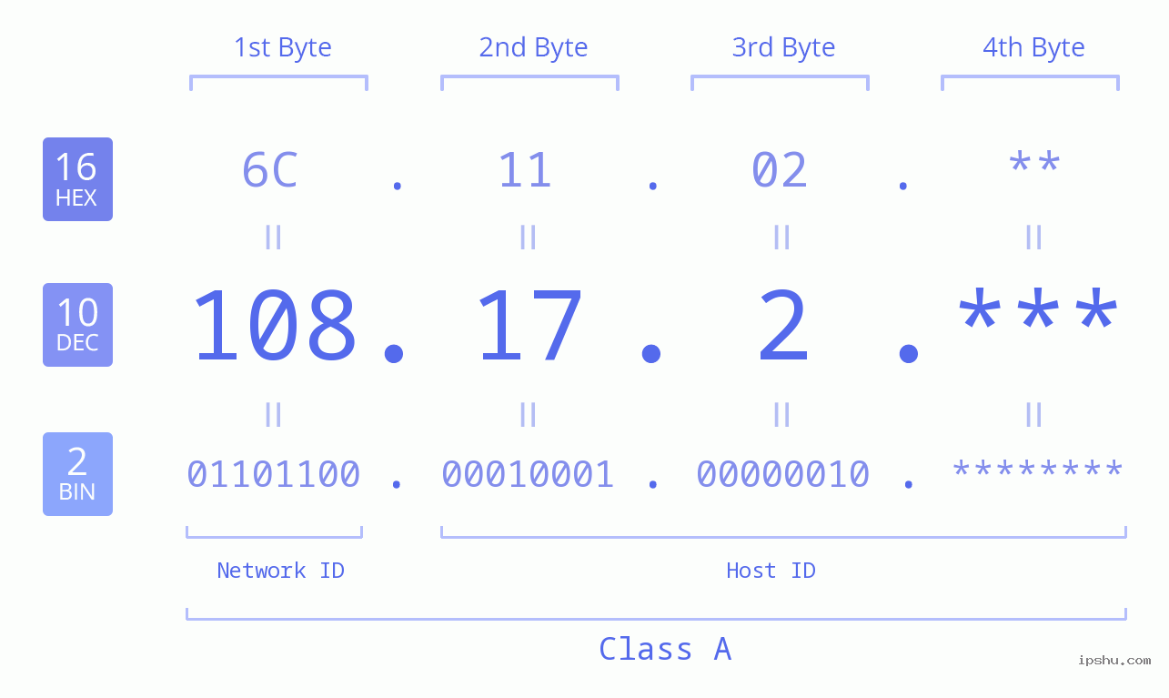 IP Address: 108.17.2 Data Structure Chart BIN DEC HEX IPv4: 108.17.2 Network Class, Net ID, Host ID