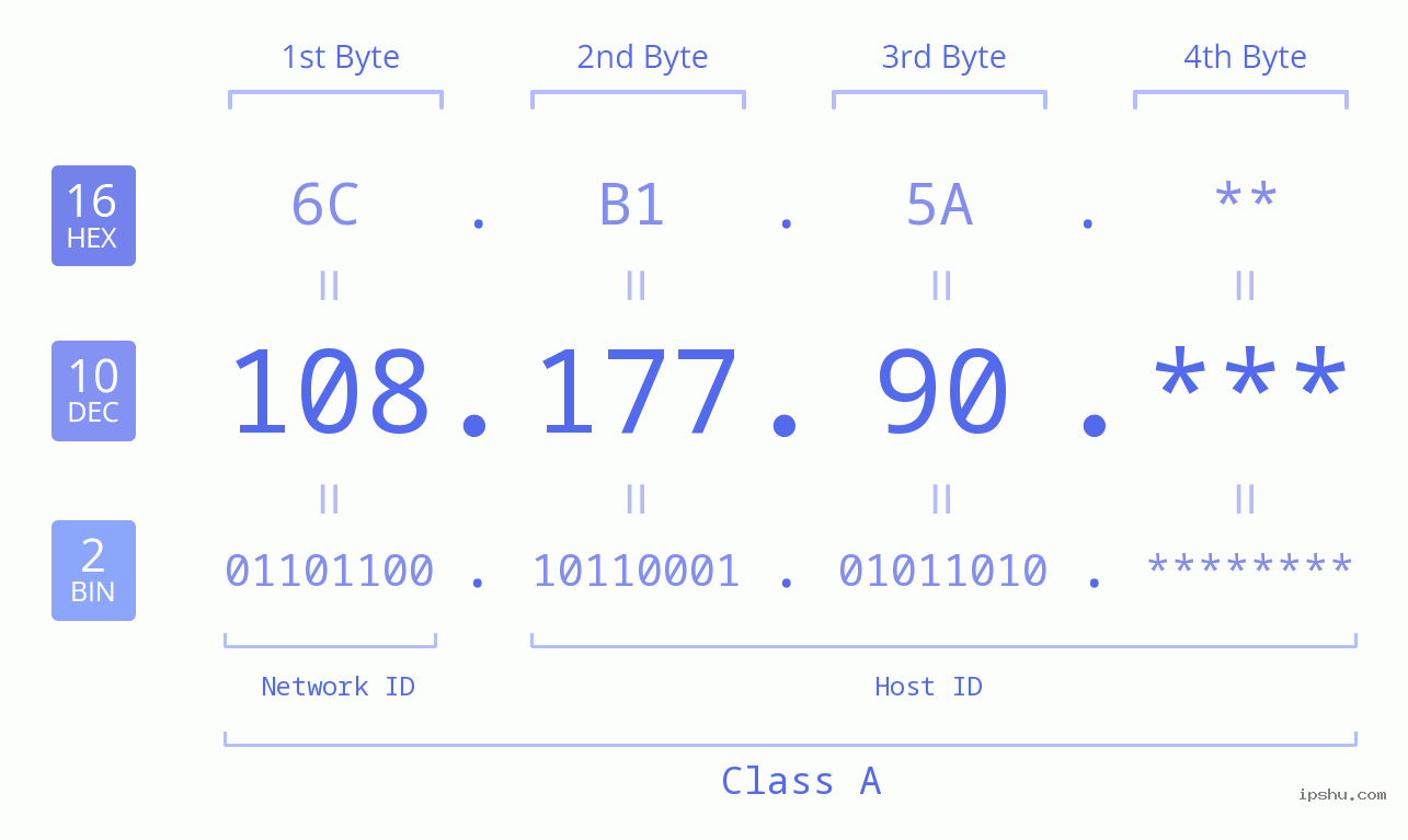 IP Address: 108.177.90 Data Structure Chart BIN DEC HEX IPv4: 108.177.90 Network Class, Net ID, Host ID