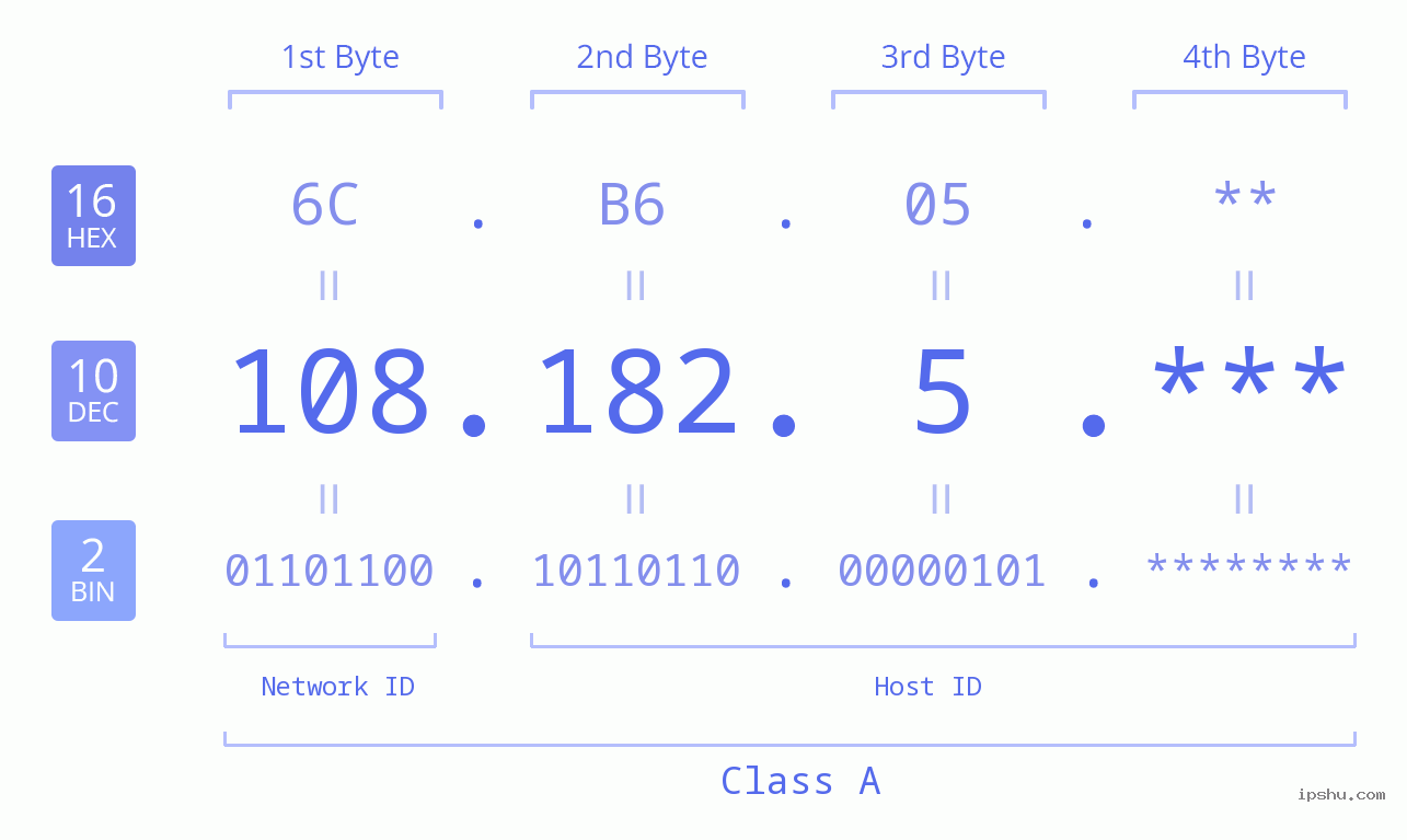 IP Address: 108.182.5 Data Structure Chart BIN DEC HEX IPv4: 108.182.5 Network Class, Net ID, Host ID