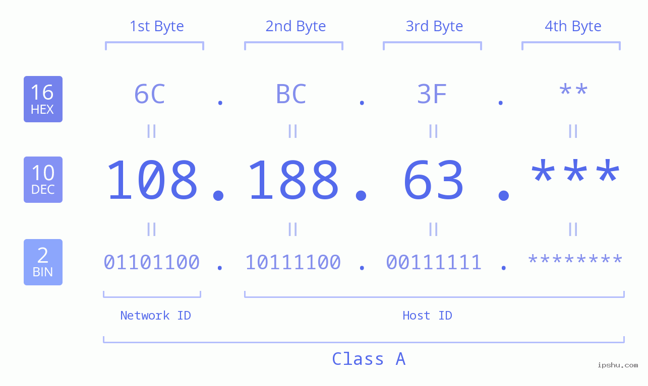 IP Address: 108.188.63 Data Structure Chart BIN DEC HEX IPv4: 108.188.63 Network Class, Net ID, Host ID