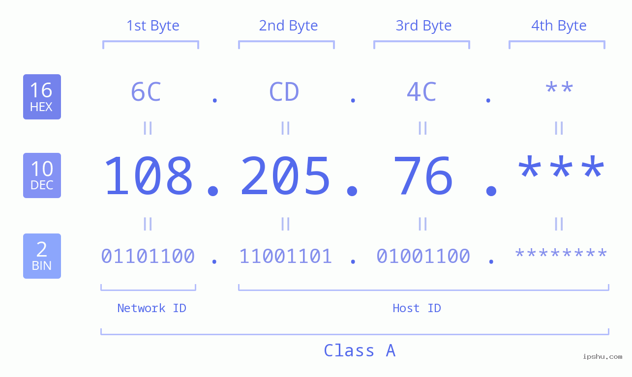 IP Address: 108.205.76 Data Structure Chart BIN DEC HEX IPv4: 108.205.76 Network Class, Net ID, Host ID