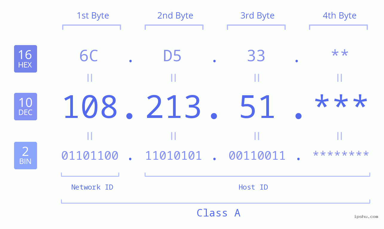 IP Address: 108.213.51 Data Structure Chart BIN DEC HEX IPv4: 108.213.51 Network Class, Net ID, Host ID