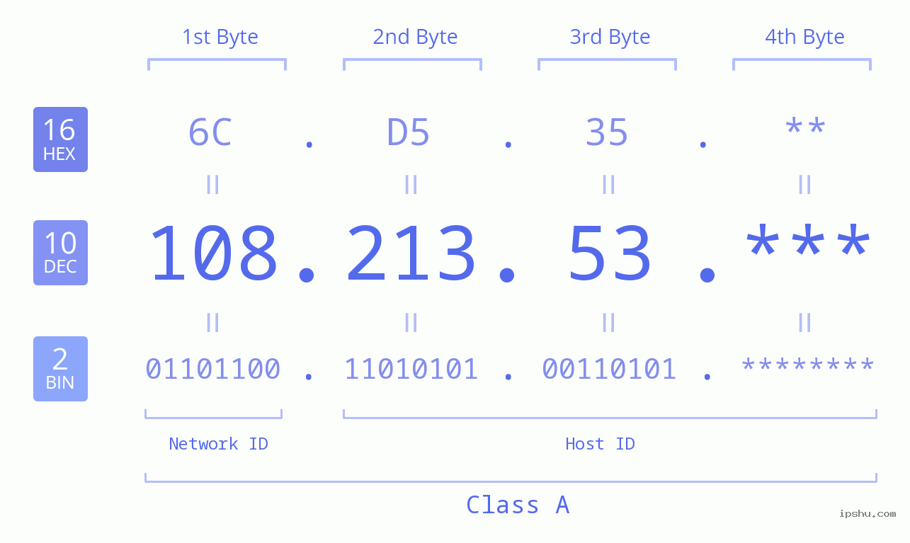 IP Address: 108.213.53 Data Structure Chart BIN DEC HEX IPv4: 108.213.53 Network Class, Net ID, Host ID