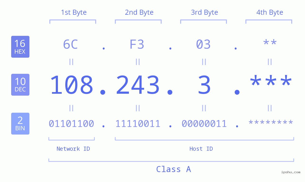 IP Address: 108.243.3 Data Structure Chart BIN DEC HEX IPv4: 108.243.3 Network Class, Net ID, Host ID
