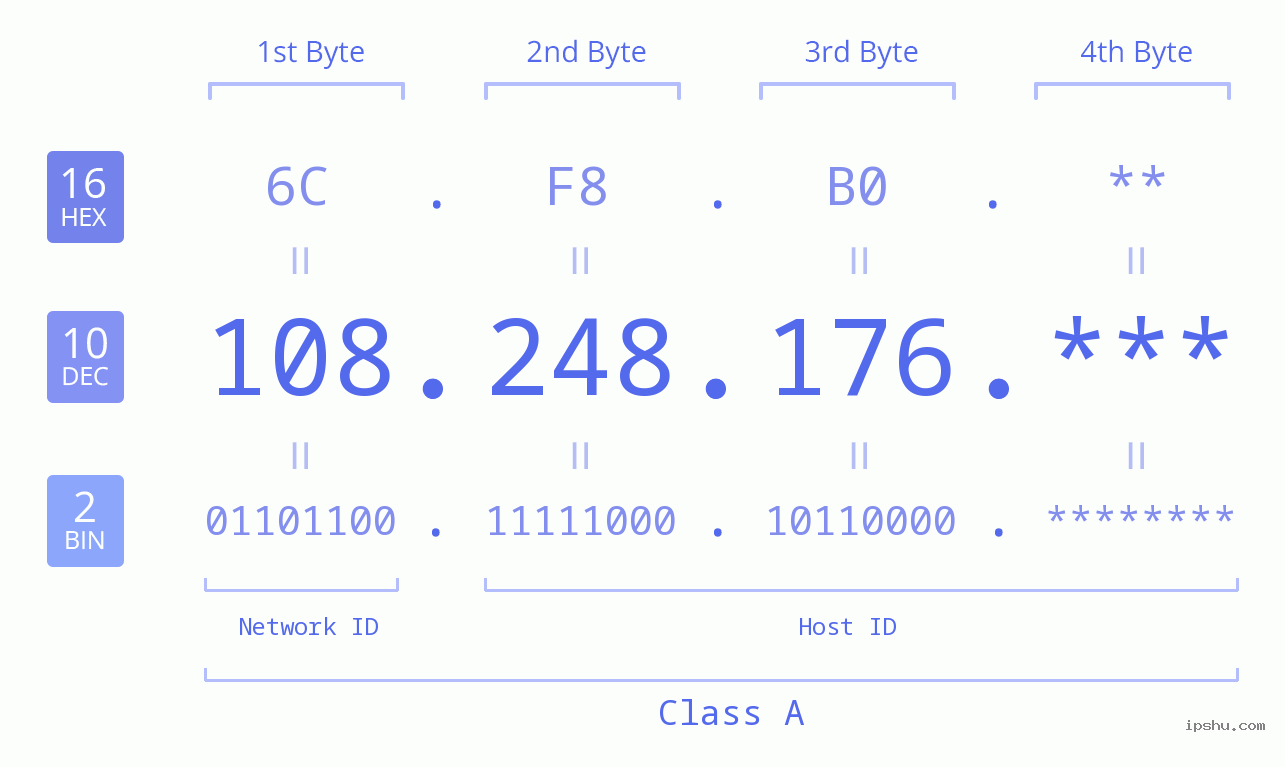 IP Address: 108.248.176 Data Structure Chart BIN DEC HEX IPv4: 108.248.176 Network Class, Net ID, Host ID