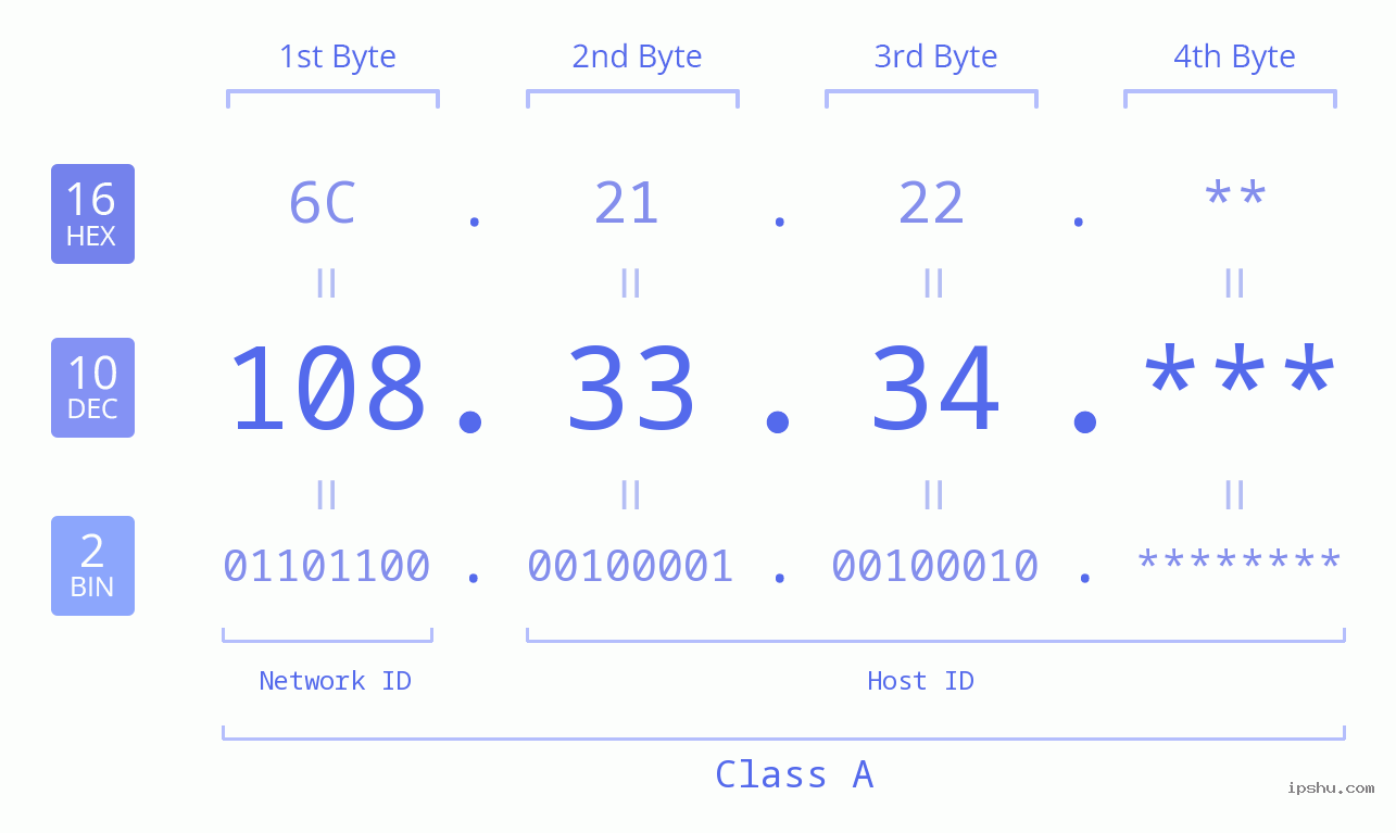 IP Address: 108.33.34 Data Structure Chart BIN DEC HEX IPv4: 108.33.34 Network Class, Net ID, Host ID