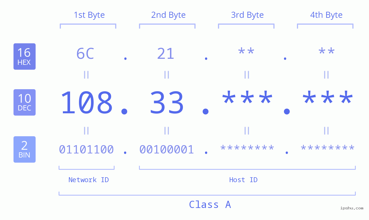 IP Address: 108.33 Data Structure Chart BIN DEC HEX IPv4: 108.33 Network Class, Net ID, Host ID
