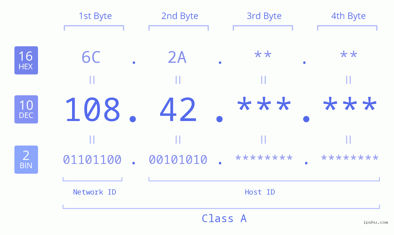 IPv4: 108.42 Network Class, Net ID, Host ID