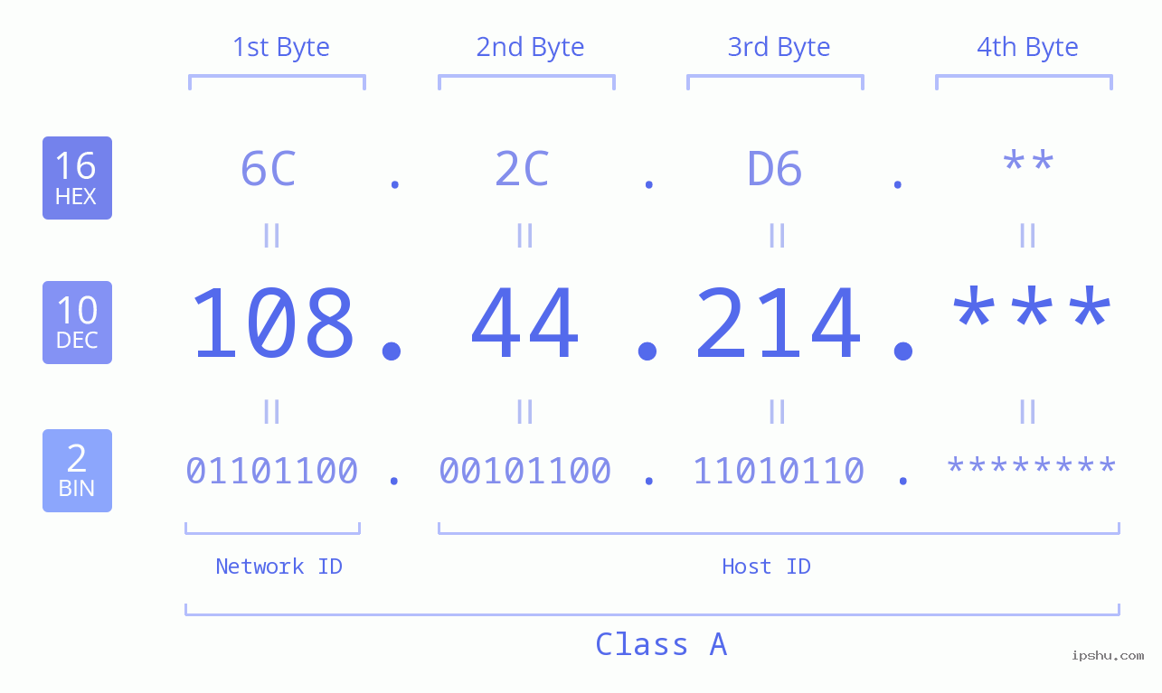 IP Address: 108.44.214 Data Structure Chart BIN DEC HEX IPv4: 108.44.214 Network Class, Net ID, Host ID