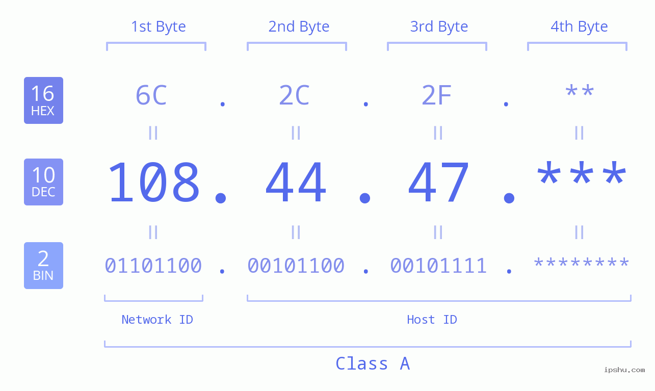 IP Address: 108.44.47 Data Structure Chart BIN DEC HEX IPv4: 108.44.47 Network Class, Net ID, Host ID