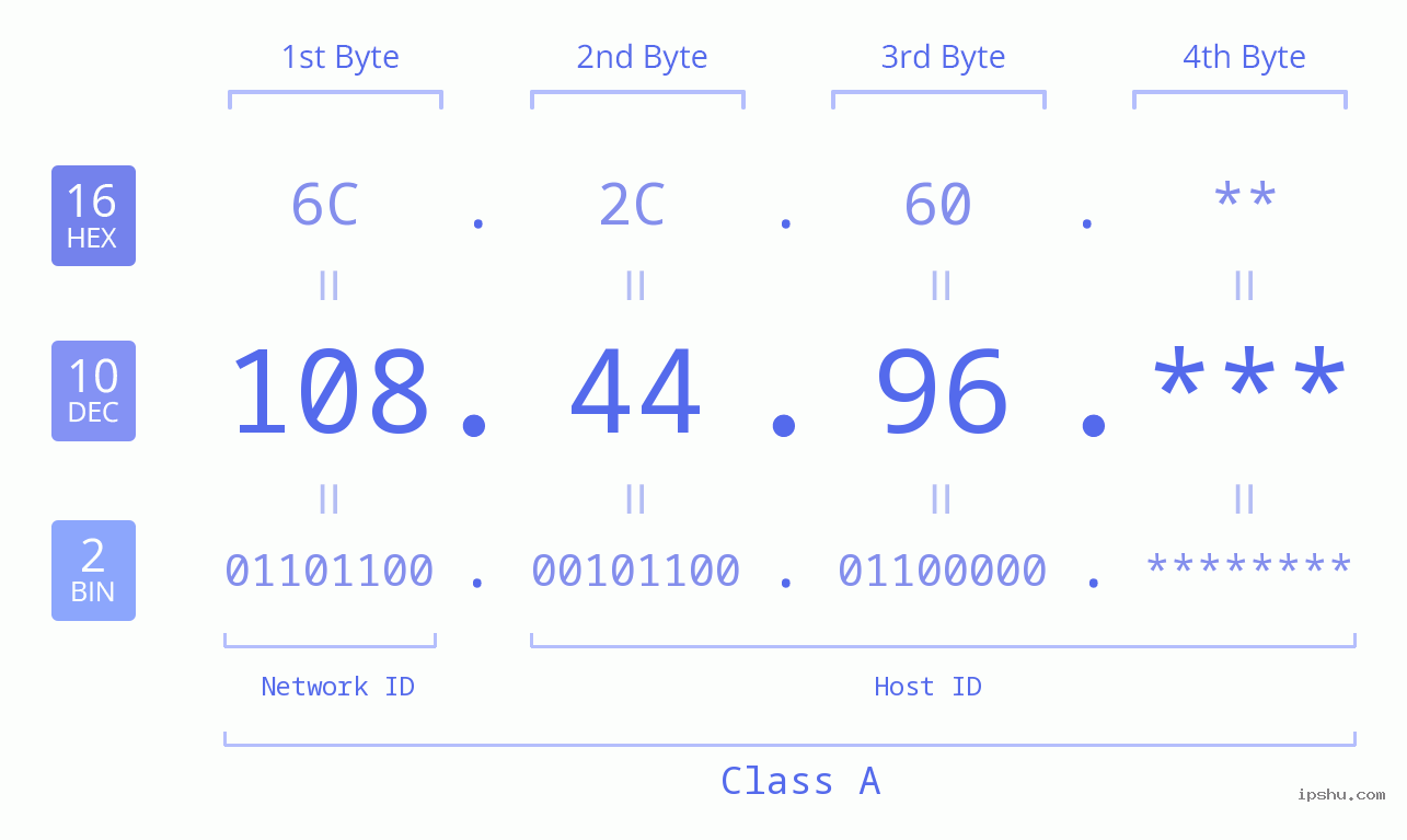 IP Address: 108.44.96 Data Structure Chart BIN DEC HEX IPv4: 108.44.96 Network Class, Net ID, Host ID