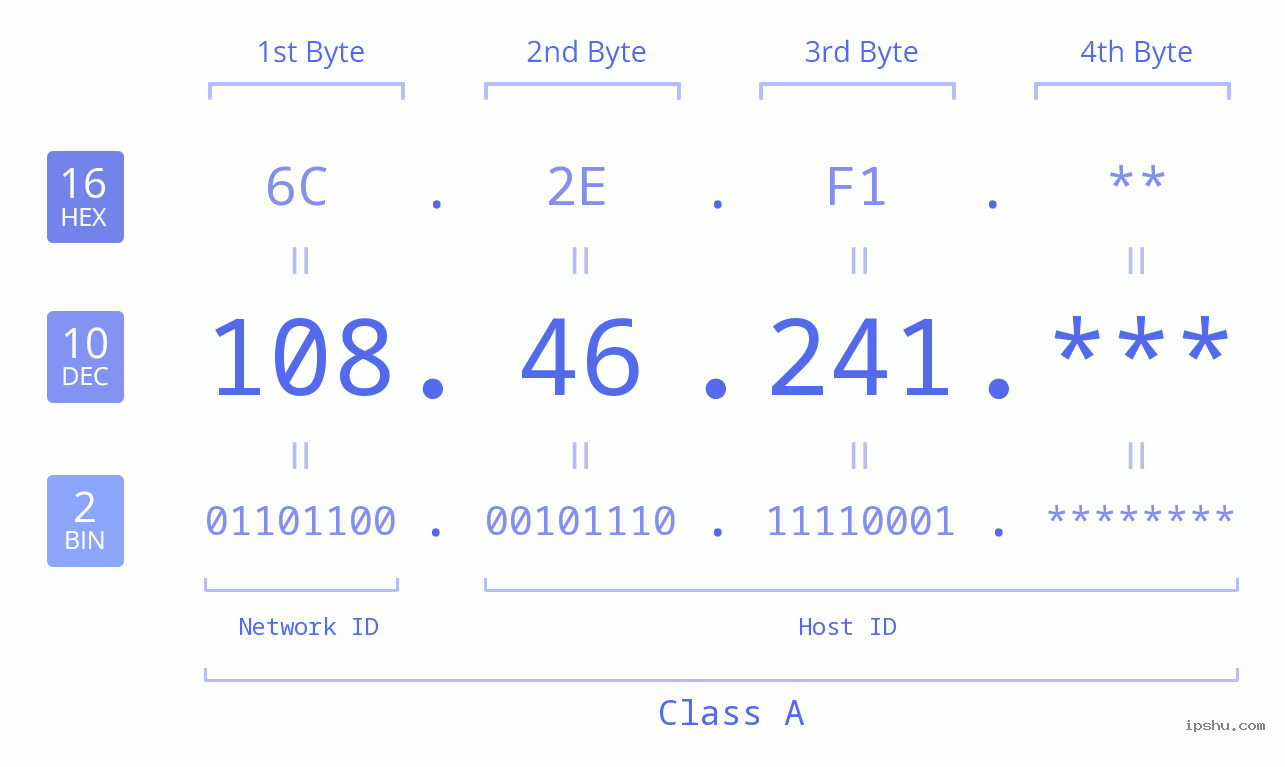 IP Address: 108.46.241 Data Structure Chart BIN DEC HEX IPv4: 108.46.241 Network Class, Net ID, Host ID
