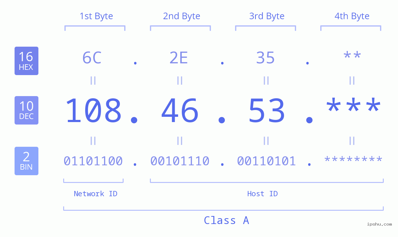 IP Address: 108.46.53 Data Structure Chart BIN DEC HEX IPv4: 108.46.53 Network Class, Net ID, Host ID