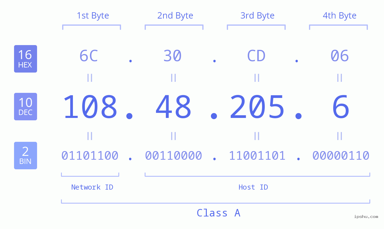 IPv4: 108.48.205.6 Network Class, Net ID, Host ID