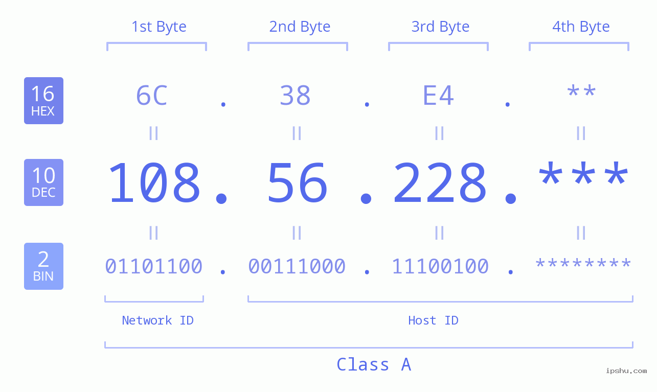 IP Address: 108.56.228 Data Structure Chart BIN DEC HEX IPv4: 108.56.228 Network Class, Net ID, Host ID