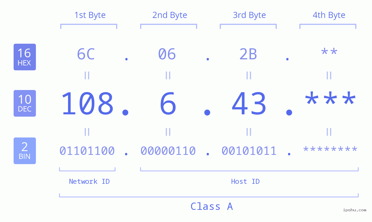 IP Address: 108.6.43 Data Structure Chart BIN DEC HEX IPv4: 108.6.43 Network Class, Net ID, Host ID