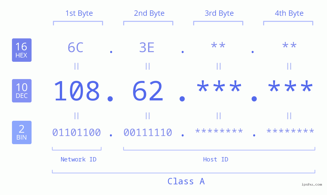 IP Address: 108.62 Data Structure Chart BIN DEC HEX IPv4: 108.62 Network Class, Net ID, Host ID