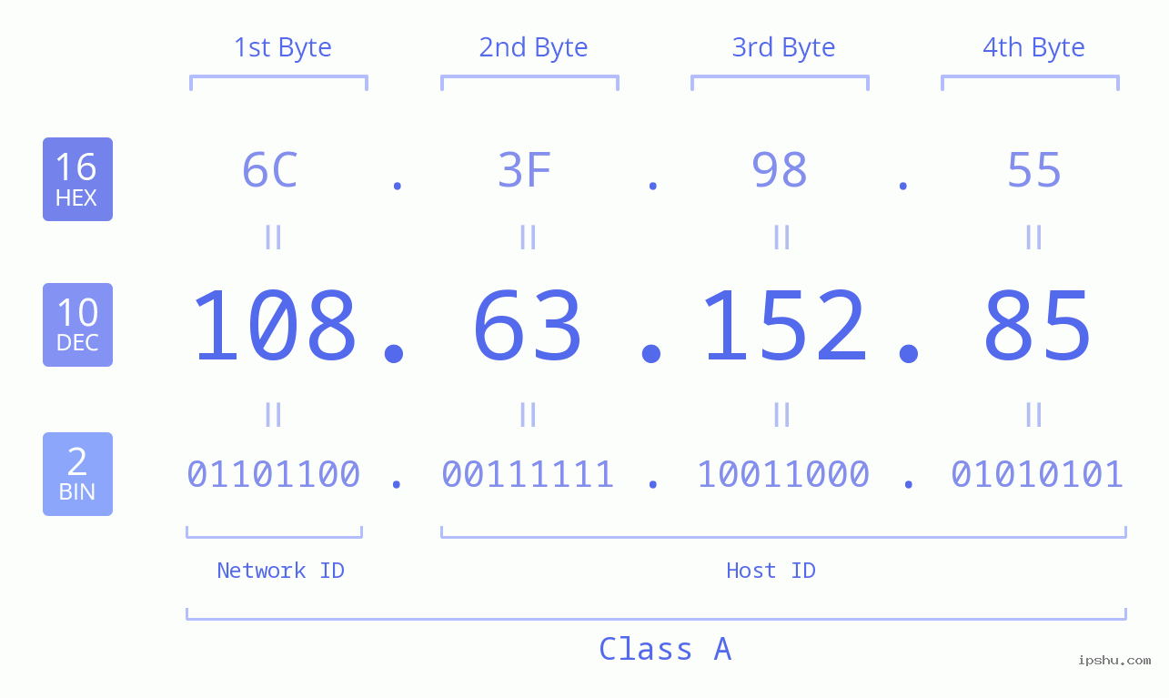 IPv4: 108.63.152.85 Network Class, Net ID, Host ID