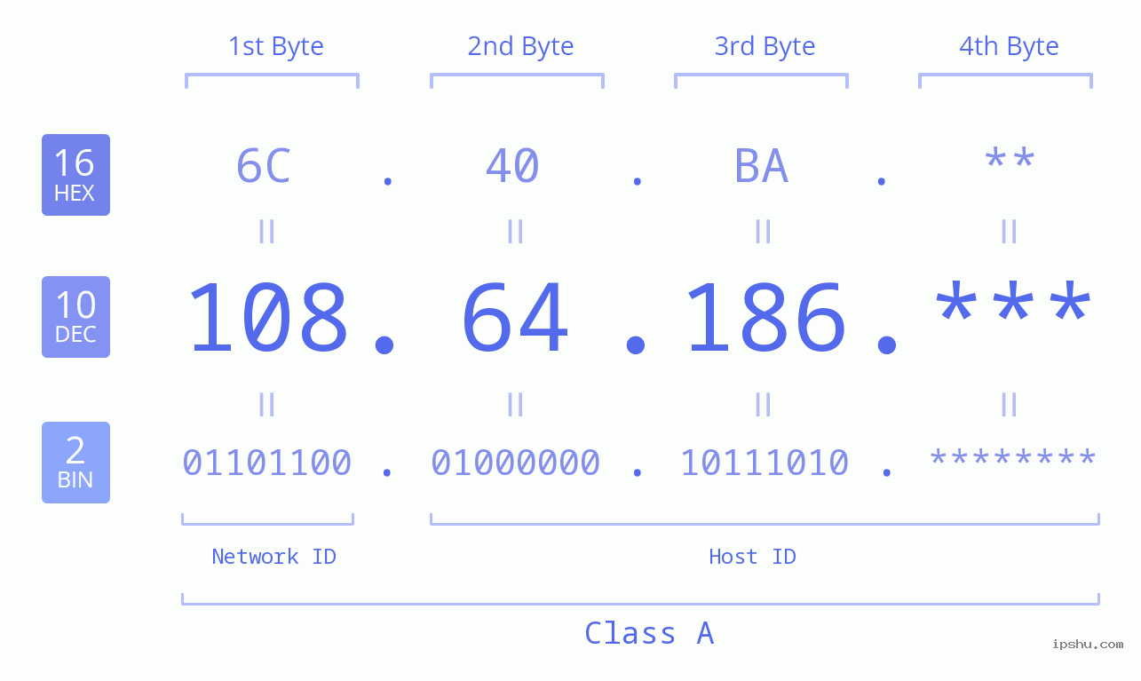 IP Address: 108.64.186 Data Structure Chart BIN DEC HEX IPv4: 108.64.186 Network Class, Net ID, Host ID
