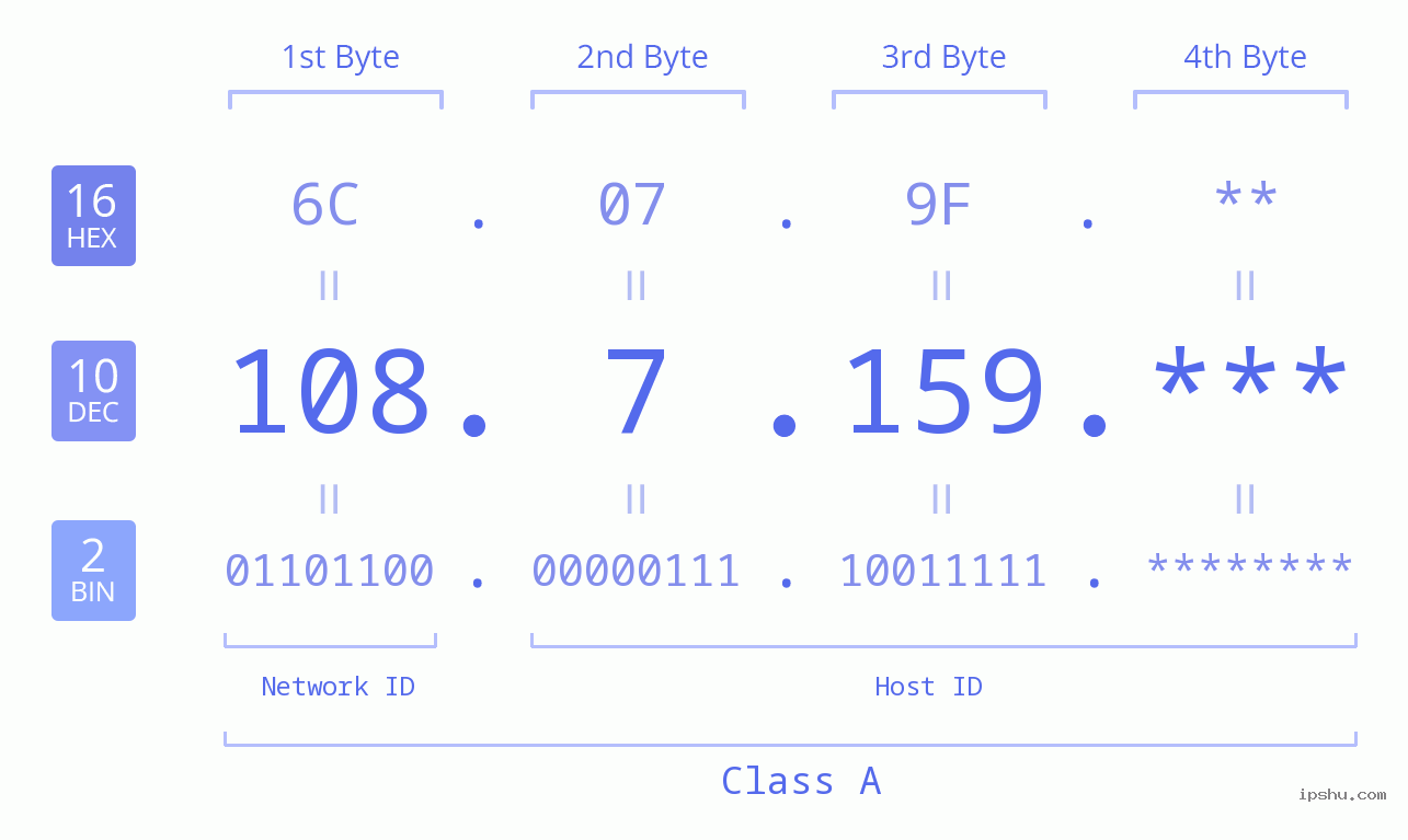 IPv4: 108.7.159 Network Class, Net ID, Host ID