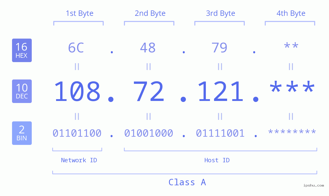 IP Address: 108.72.121 Data Structure Chart BIN DEC HEX IPv4: 108.72.121 Network Class, Net ID, Host ID