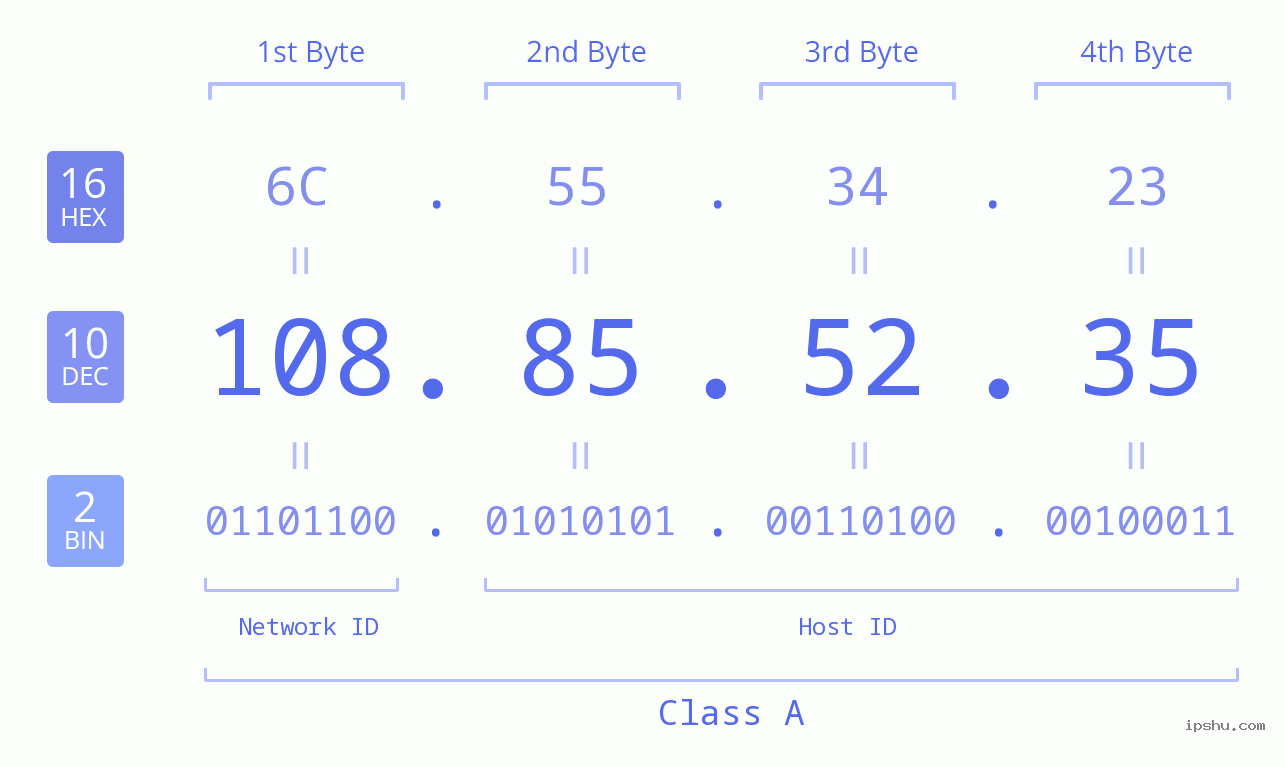 IP Address: 108.85.52.35 Data Structure Chart BIN DEC HEX IPv4: 108.85.52.35 Network Class, Net ID, Host ID