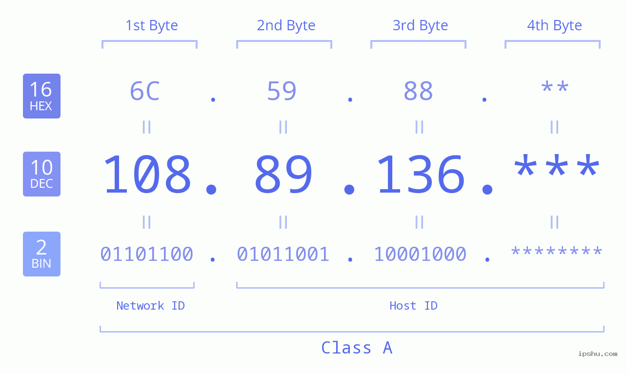 IP Address: 108.89.136 Data Structure Chart BIN DEC HEX IPv4: 108.89.136 Network Class, Net ID, Host ID
