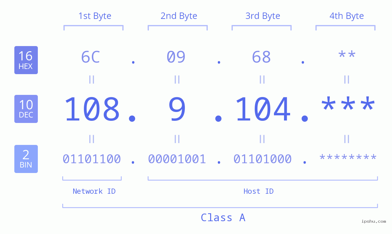 IP Address: 108.9.104 Data Structure Chart BIN DEC HEX IPv4: 108.9.104 Network Class, Net ID, Host ID