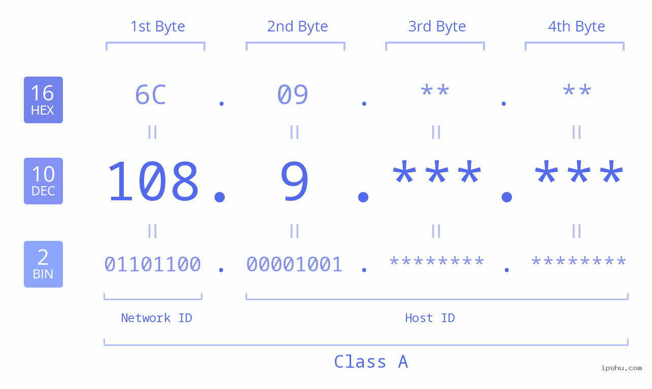 IP Address: 108.9 Data Structure Chart BIN DEC HEX IPv4: 108.9 Network Class, Net ID, Host ID