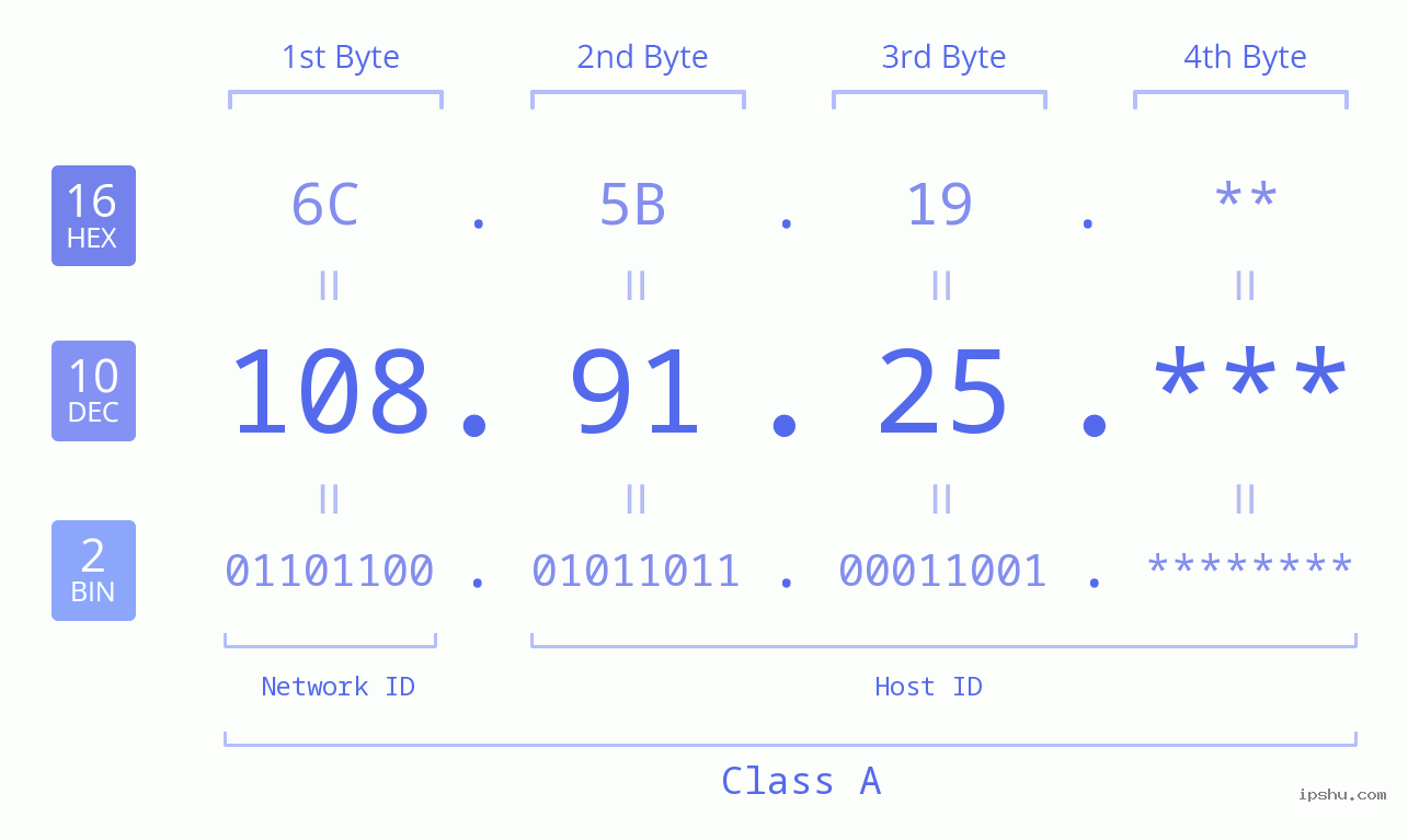 IP Address: 108.91.25 Data Structure Chart BIN DEC HEX IPv4: 108.91.25 Network Class, Net ID, Host ID