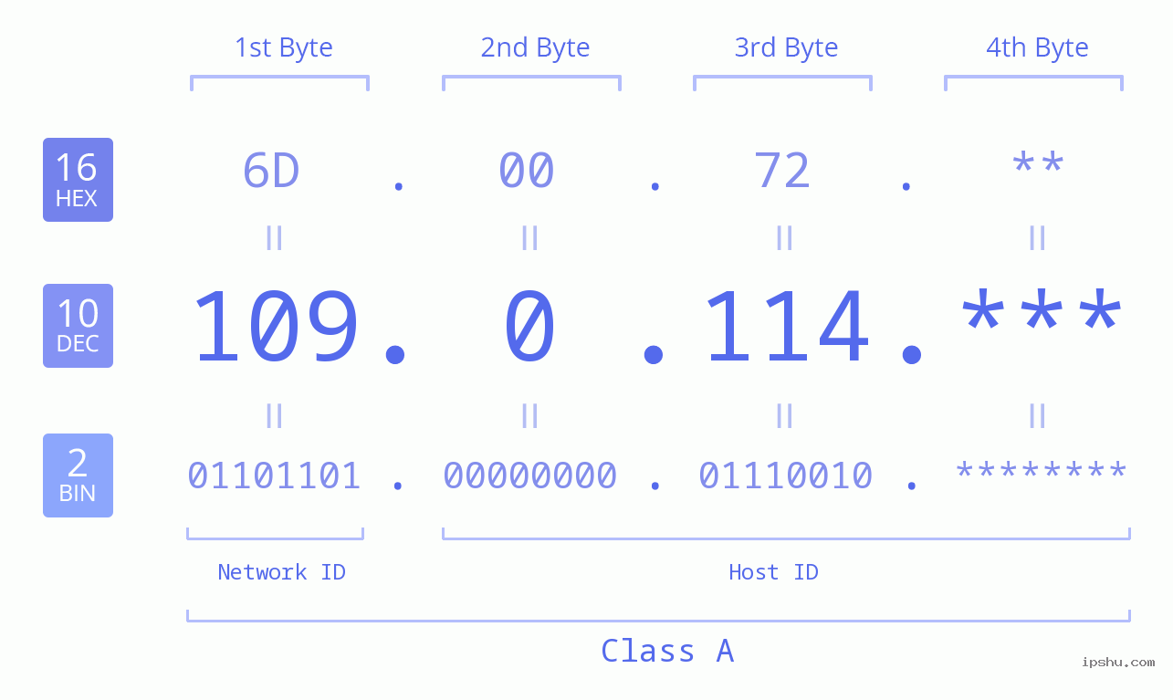 IP Address: 109.0.114 Data Structure Chart BIN DEC HEX IPv4: 109.0.114 Network Class, Net ID, Host ID