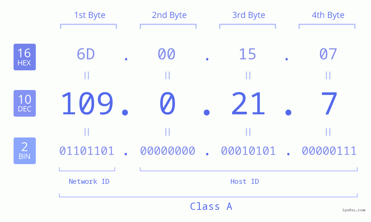 IP Address: 109.0.21.7 Data Structure Chart BIN DEC HEX IPv4: 109.0.21.7 Network Class, Net ID, Host ID