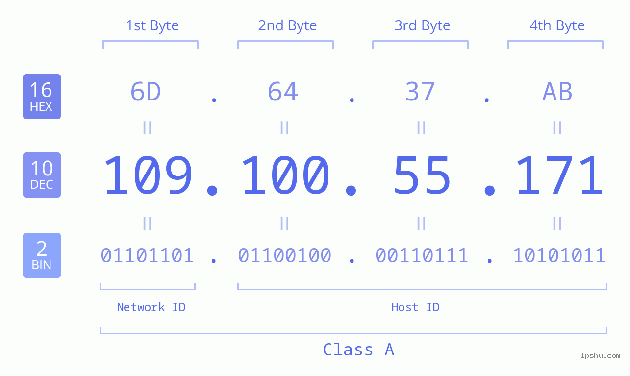 IPv4: 109.100.55.171 Network Class, Net ID, Host ID