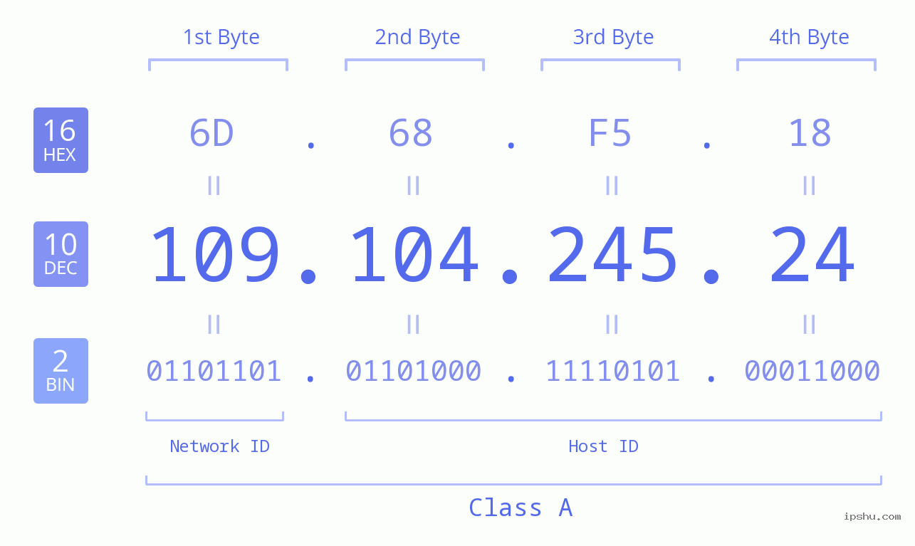 IPv4: 109.104.245.24 Network Class, Net ID, Host ID