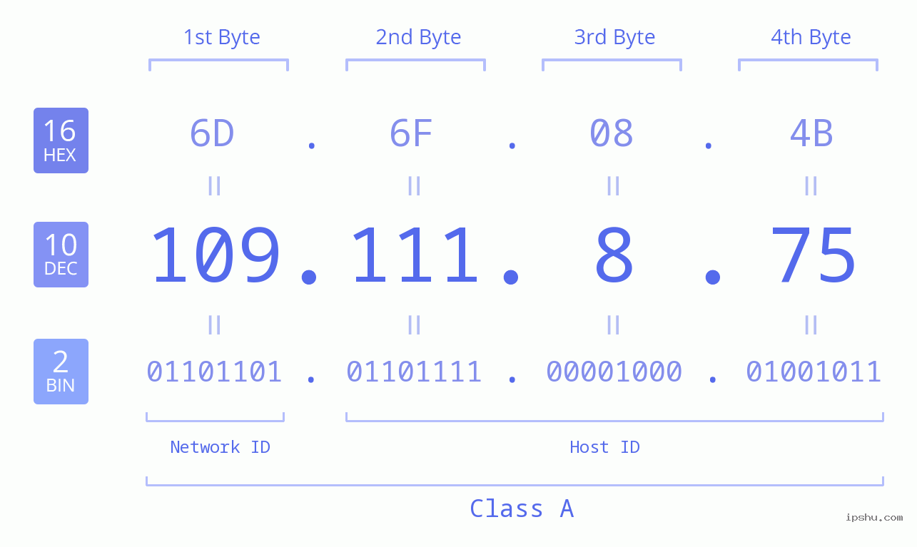 IPv4: 109.111.8.75 Network Class, Net ID, Host ID