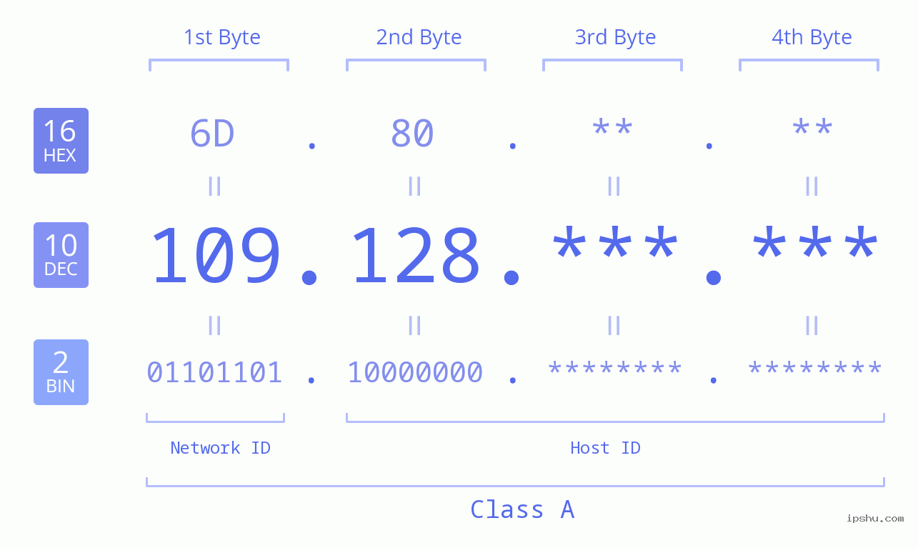 IPv4: 109.128 Network Class, Net ID, Host ID