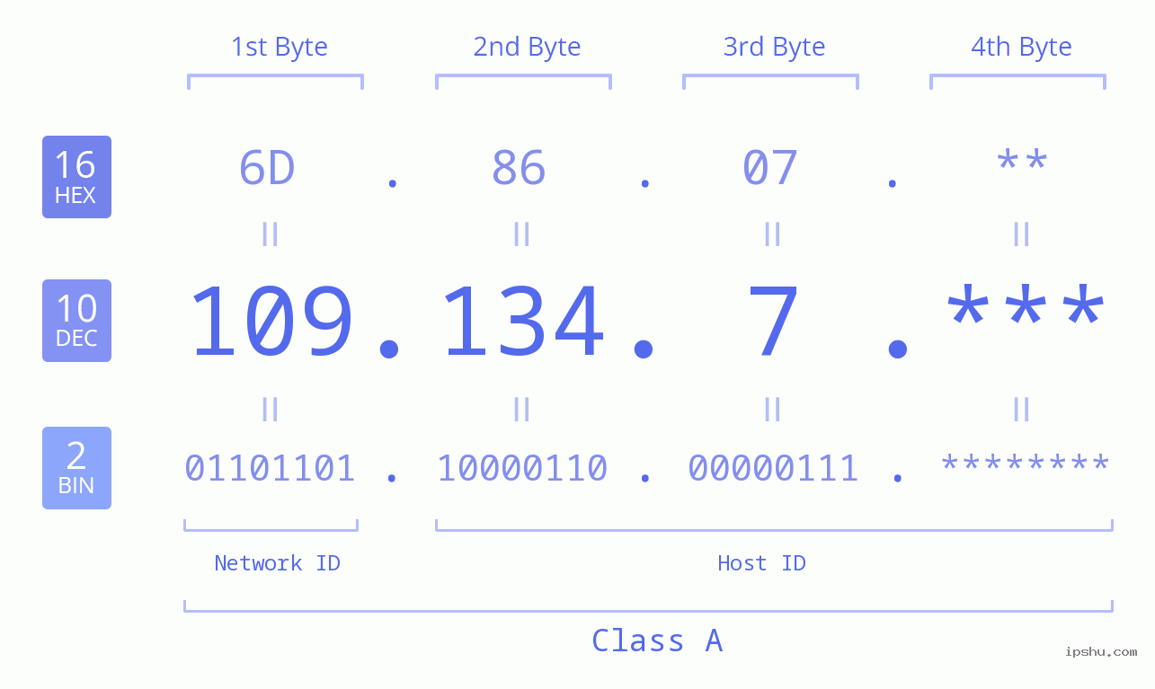 IP Address: 109.134.7 Data Structure Chart BIN DEC HEX IPv4: 109.134.7 Network Class, Net ID, Host ID