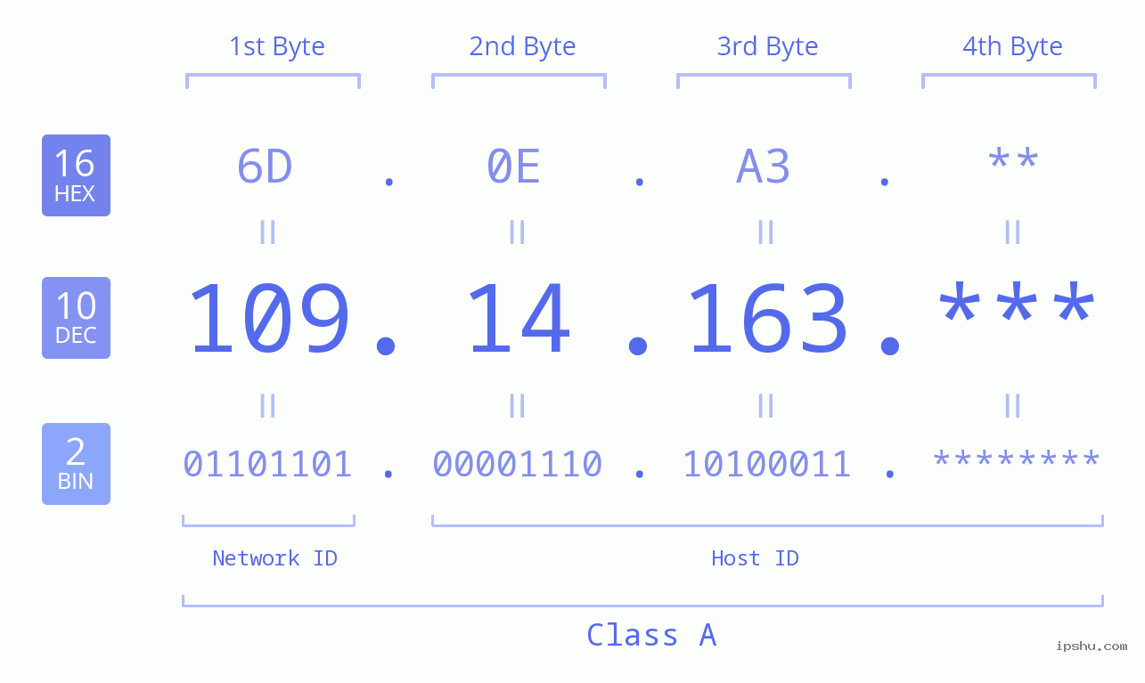 IP Address: 109.14.163 Data Structure Chart BIN DEC HEX IPv4: 109.14.163 Network Class, Net ID, Host ID