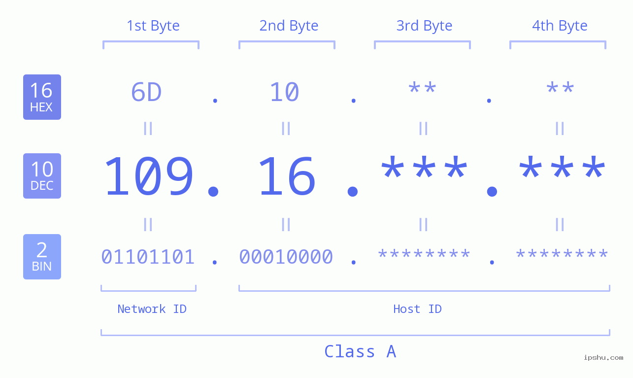 IPv4: 109.16 Network Class, Net ID, Host ID