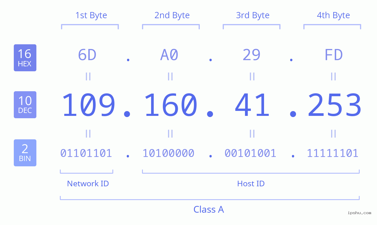 IPv4: 109.160.41.253 Network Class, Net ID, Host ID